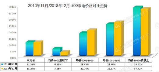 楼市,400,房地产