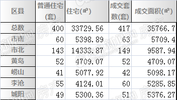 二手房,周成交,2014,首周