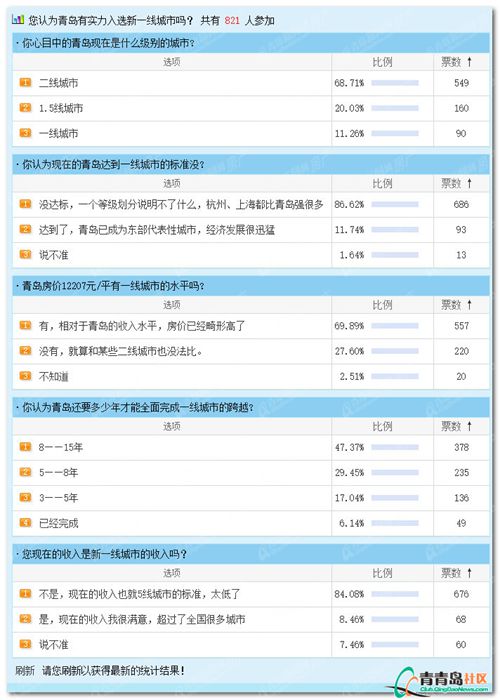 房价,上涨,青岛,城市升级,一线城市,青岛新闻网房产