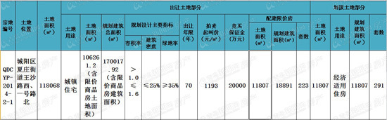 城阳,拍地,区政府,夏庄,商住地块