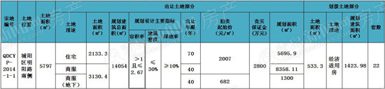 城阳,拍地,区政府,夏庄,商住地块