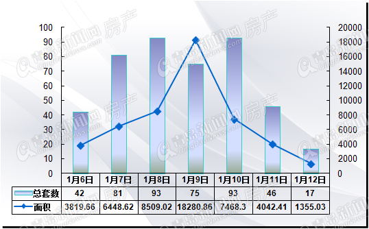 二手房,周成交,