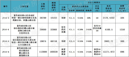 即墨,蓝色硅谷,启动区,核心区,拍卖,