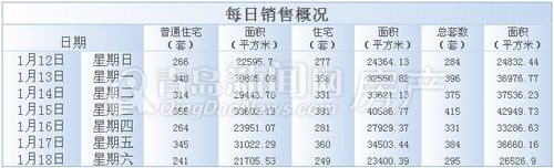 2014年1月12日-2014年1月18日一周每日销售概况