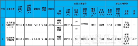 房地产,土地市场,房价