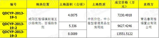 土地成交公告,惜福镇,惜夏板块,鲁商,青岛新闻网房产