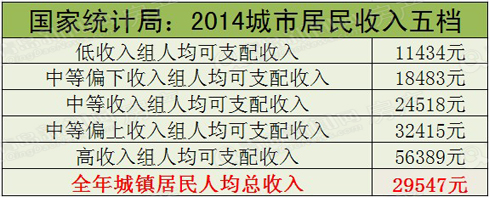 国家统计局,高收入组,高房贷,高房价,