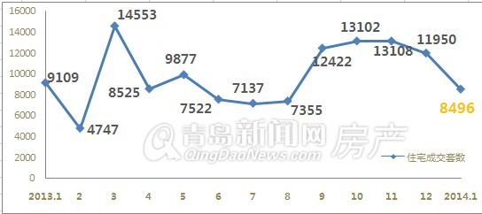 青岛,成交,新房,新建住宅,成交量,环比