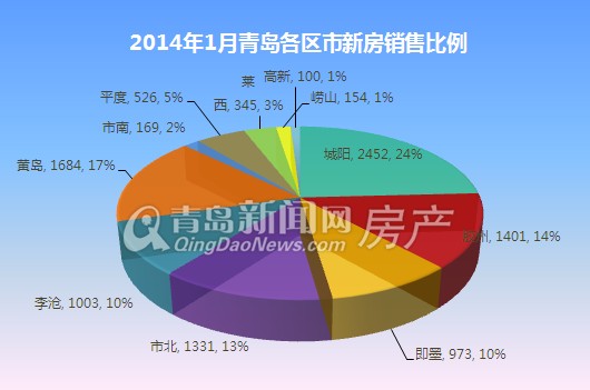 青岛,成交,新房,新建住宅,成交量,环比