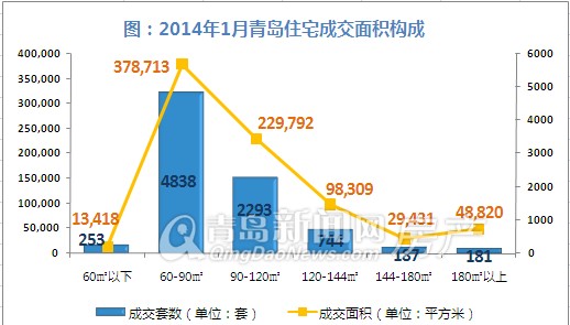 青岛,成交,新房,新建住宅,成交量,环比