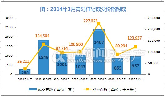 青岛,成交,新房,新建住宅,成交量,环比