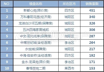 青岛,成交,新房,新建住宅,成交量,环比