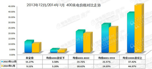 400数据,李沧,万元盘