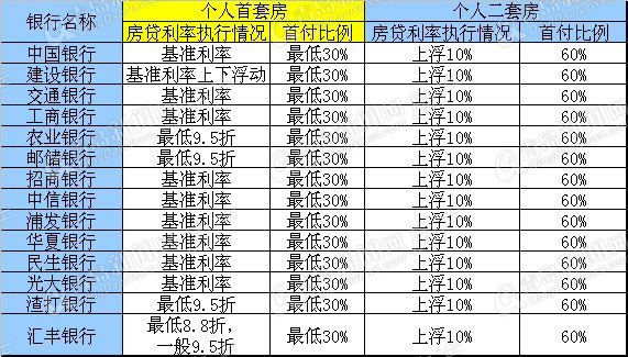 房贷,公积金新政,等贷族