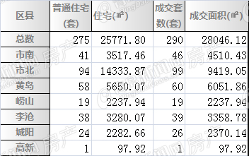 二手房,周成交,2014,2月