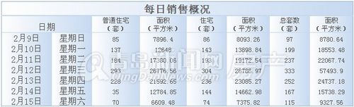 新房成交,开年,黄岛,城阳,青岛新闻网