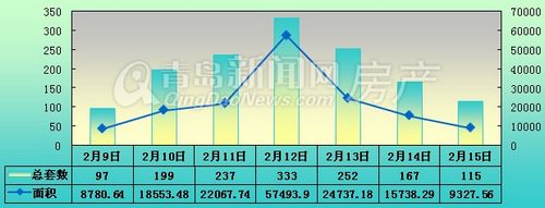 新房成交,开年,黄岛,城阳,青岛新闻网