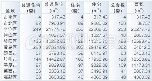 新房成交,开年,黄岛,城阳,青岛新闻网