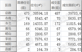 二手房,周成交,2014,2月