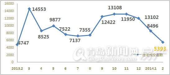 青岛,新房成交,成交量