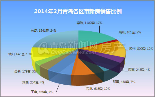 青岛,新房成交,成交量