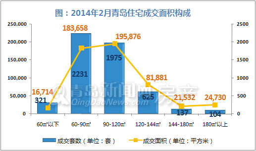 青岛,新房成交,成交量