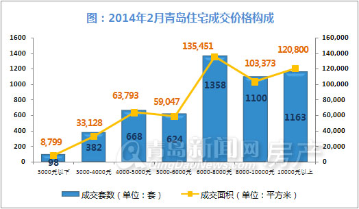 青岛,新房成交,成交量