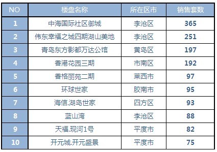 青岛,新房成交,成交量