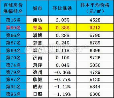 青岛房价连续3月上涨 鑫江水青花园15分钟至李村86㎡两居团购54万起