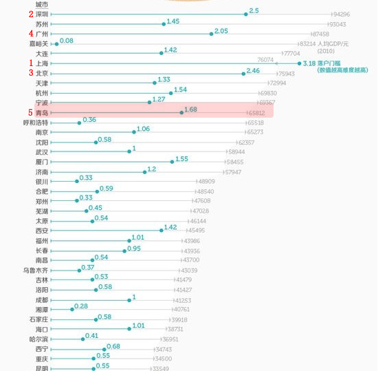 落户,青岛,观点,置业,青岛新闻网房产