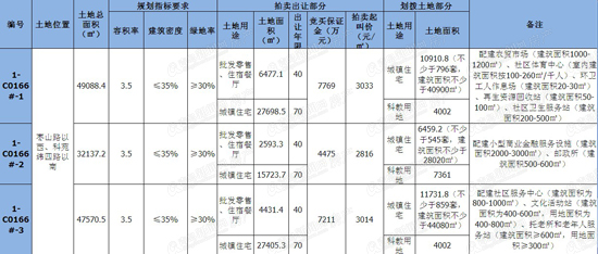 枣山路,拍卖土地,预告,保障性住房,青岛新闻网房产