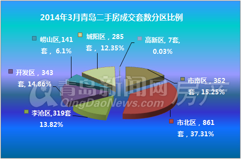 二手房,月成交,2014年,3月