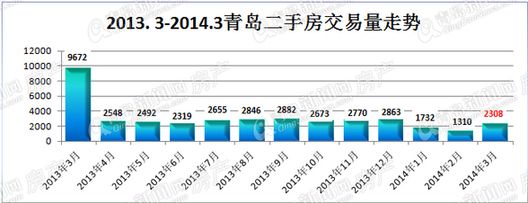 二手房,月成交,2014年,3月