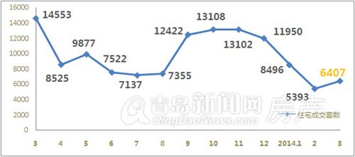 青岛,新房成交量,成交