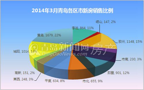 青岛,新房成交量,成交