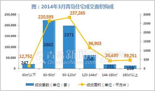 青岛,新房成交量,成交