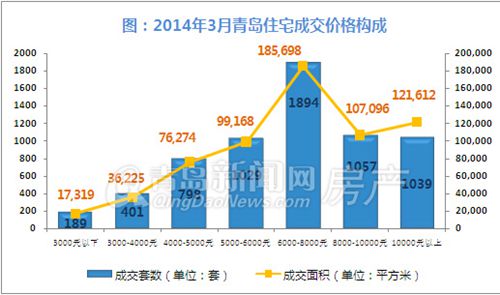 青岛,新房成交量,成交