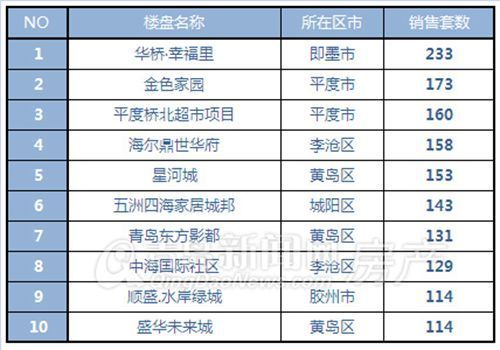 青岛,新房成交量,成交