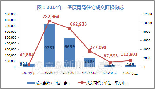 青岛,新房成交量,新房成交,环比,同比