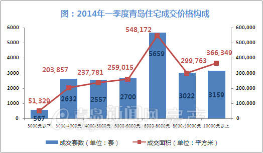 青岛,新房成交量,新房成交,环比,同比