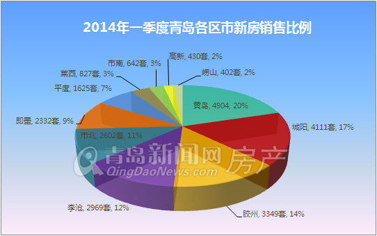 青岛,新房成交量,新房成交,环比,同比