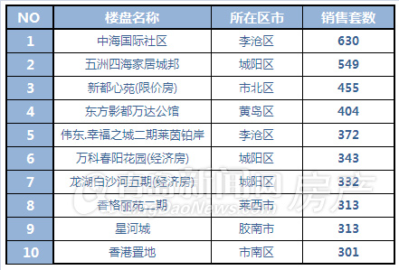 青岛,新房成交量,新房成交,环比,同比