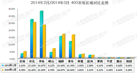 400数据,青岛公积金新政,刚需