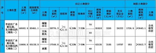 青岛,世园会,拍地,地块,李沧区