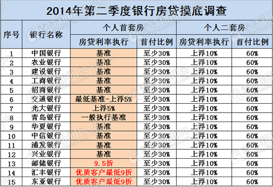 房贷,楼市,贷款