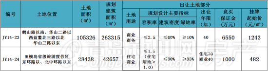 即墨,土地,拍卖,政府,田横岛,