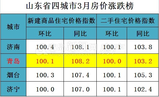 青岛,房价,国家统计局,新建商品住宅