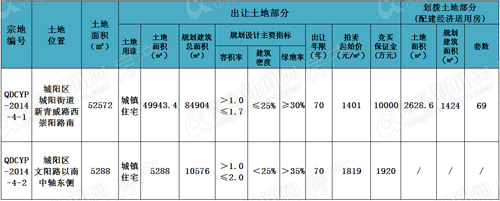 土地,拍卖,城阳,家佳源,万科魅力之城