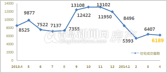 青岛,新房成交,成交量,新建住宅,环比