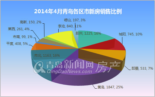 青岛,新房成交,成交量,新建住宅,环比